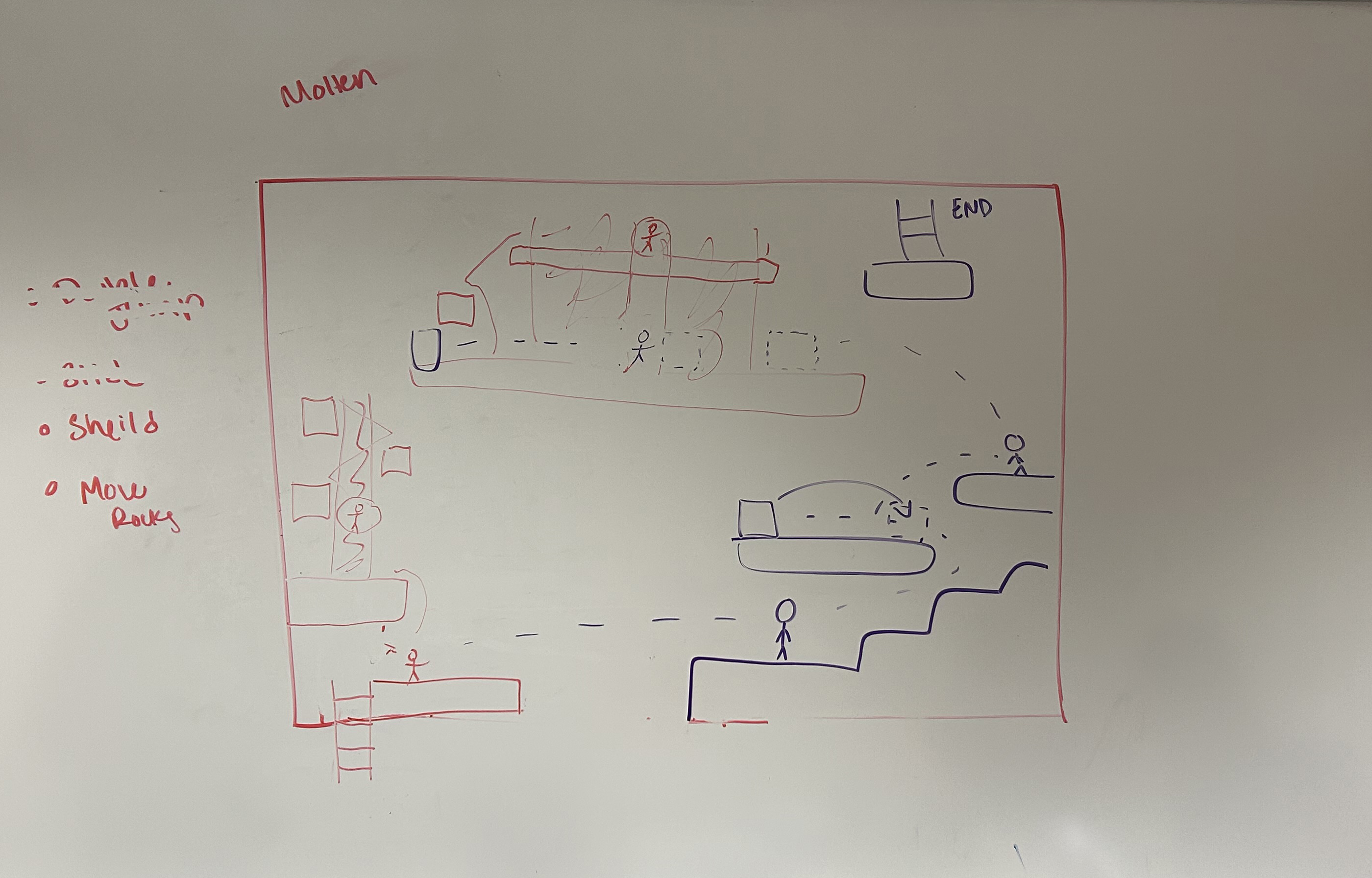 Molten Level Concept